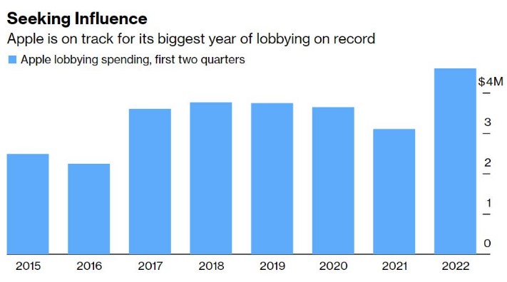 Apple had never spent so much money on lobbying